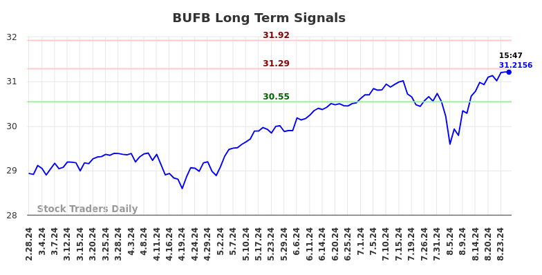 BUFB Long Term Analysis for August 28 2024