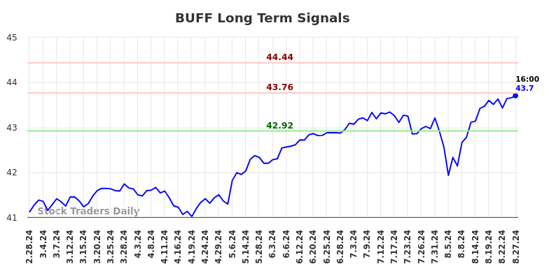 BUFF Long Term Analysis for August 28 2024