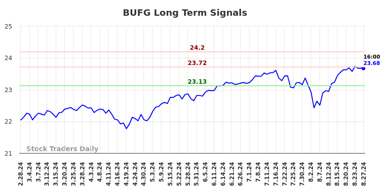 BUFG Long Term Analysis for August 28 2024