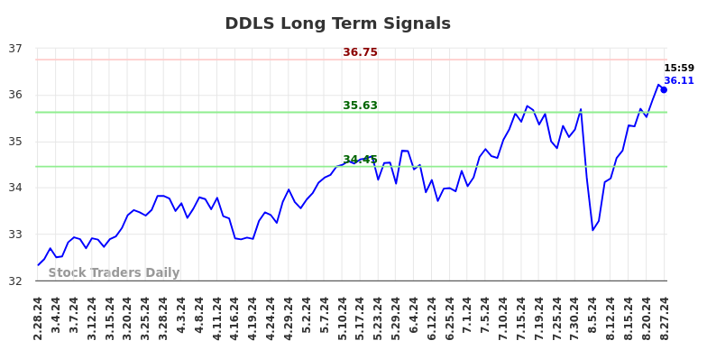 DDLS Long Term Analysis for August 28 2024