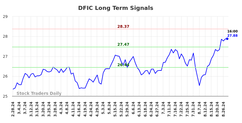 DFIC Long Term Analysis for August 28 2024