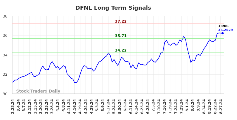 DFNL Long Term Analysis for August 28 2024