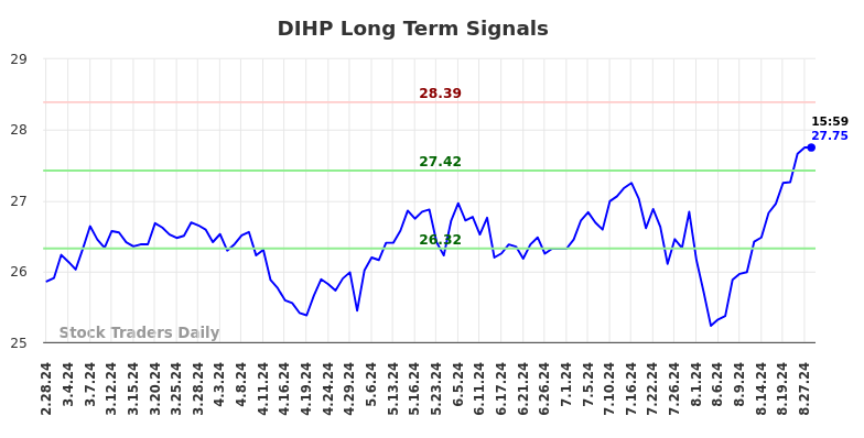 DIHP Long Term Analysis for August 28 2024