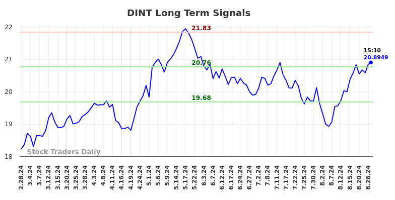 DINT Long Term Analysis for August 28 2024