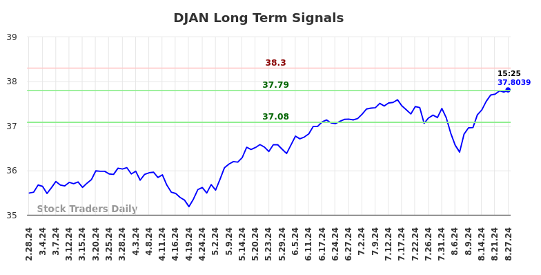 DJAN Long Term Analysis for August 28 2024