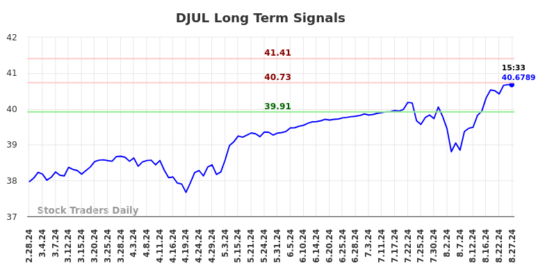 DJUL Long Term Analysis for August 28 2024