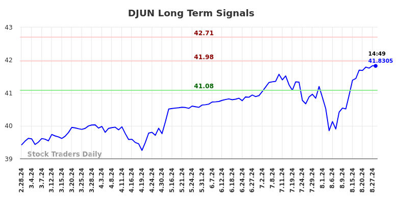 DJUN Long Term Analysis for August 28 2024