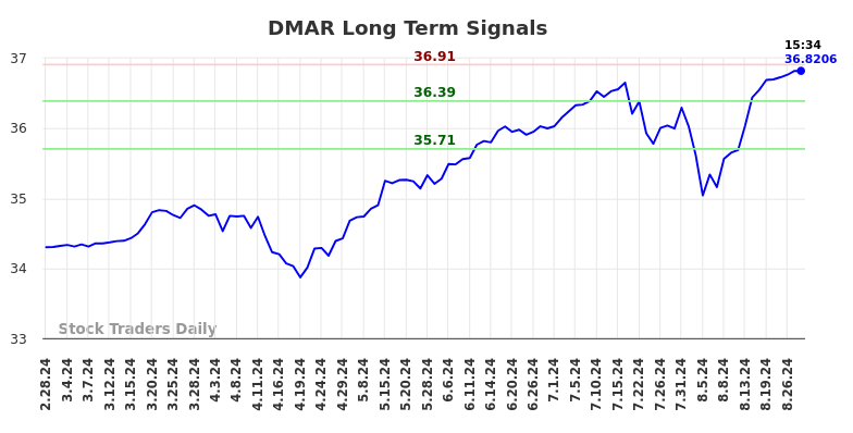 DMAR Long Term Analysis for August 28 2024