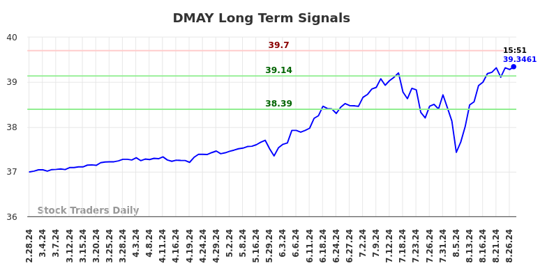 DMAY Long Term Analysis for August 28 2024