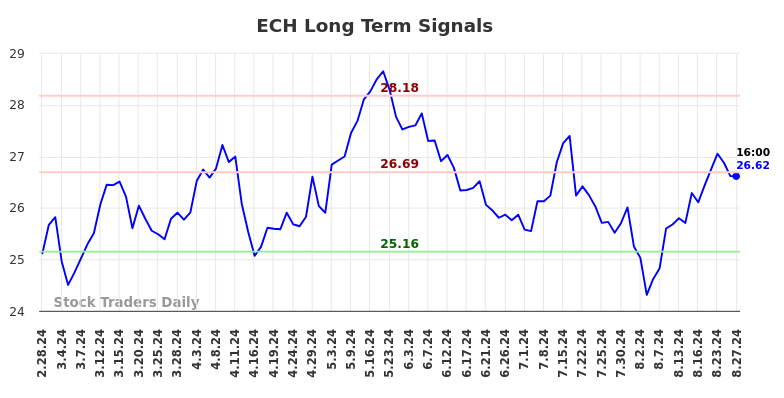 ECH Long Term Analysis for August 28 2024