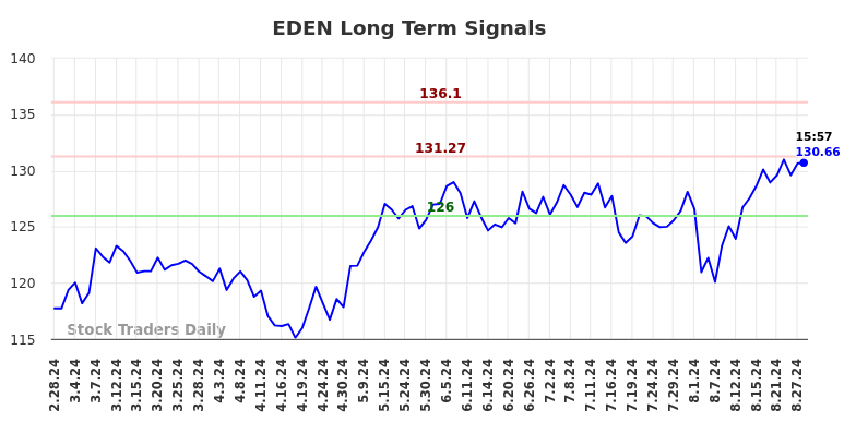 EDEN Long Term Analysis for August 28 2024