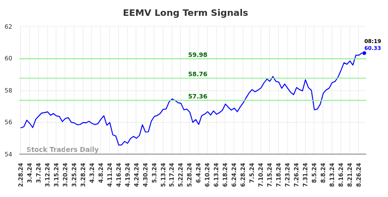 EEMV Long Term Analysis for August 28 2024