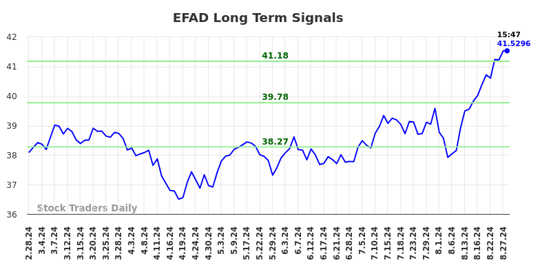 EFAD Long Term Analysis for August 28 2024