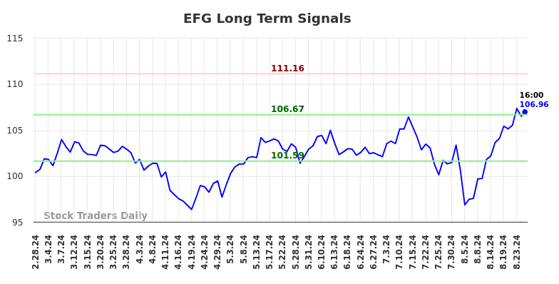 EFG Long Term Analysis for August 28 2024