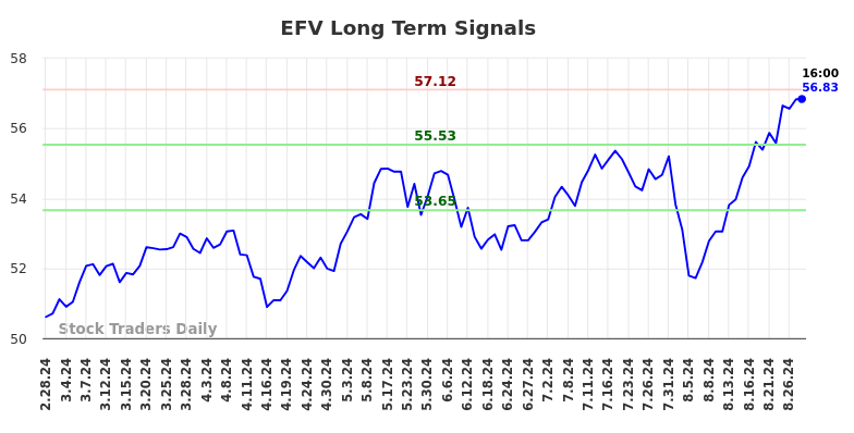 EFV Long Term Analysis for August 28 2024