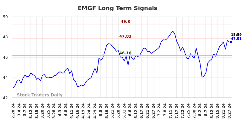 EMGF Long Term Analysis for August 28 2024