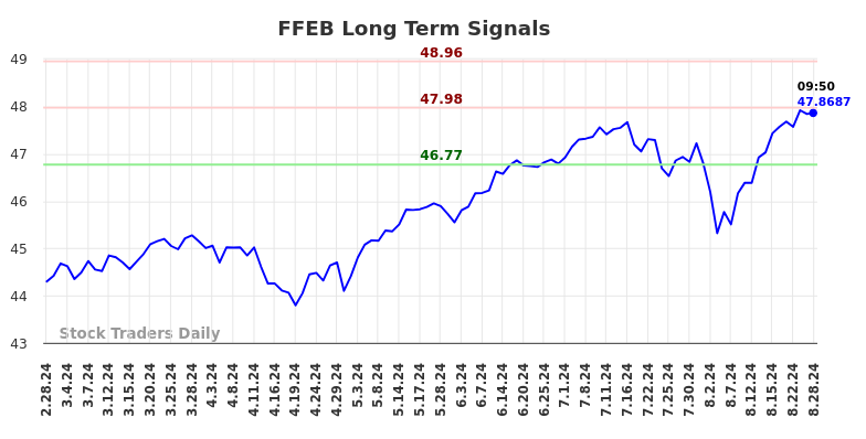 FFEB Long Term Analysis for August 28 2024