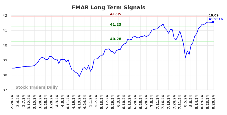 FMAR Long Term Analysis for August 28 2024