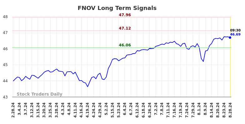 FNOV Long Term Analysis for August 28 2024