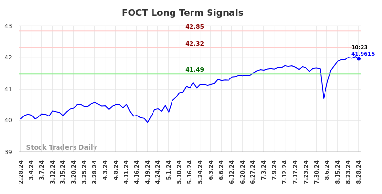 FOCT Long Term Analysis for August 28 2024