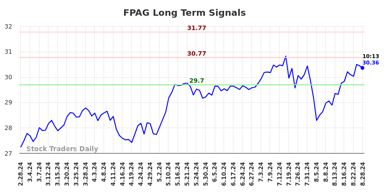 FPAG Long Term Analysis for August 28 2024