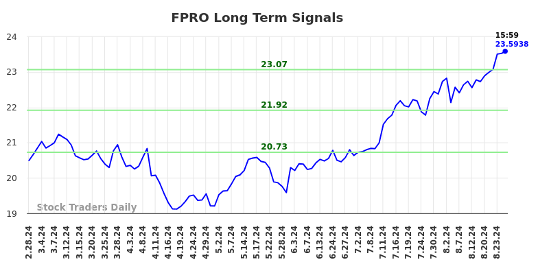 FPRO Long Term Analysis for August 28 2024