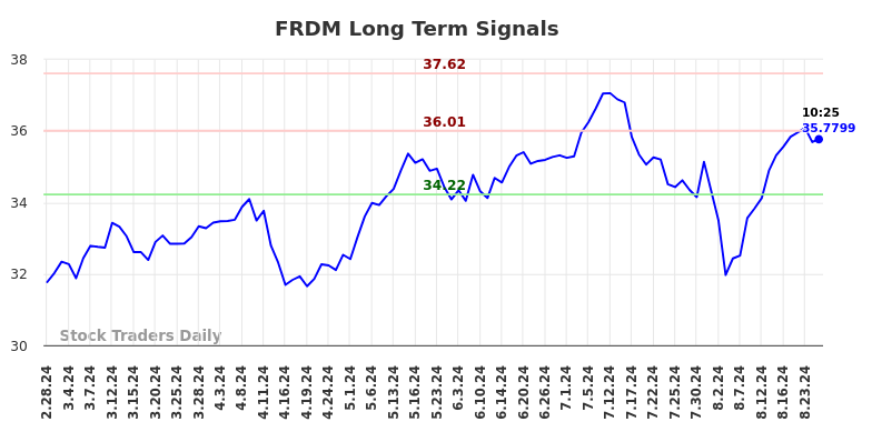 FRDM Long Term Analysis for August 28 2024