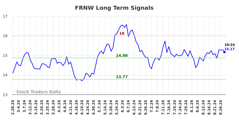 FRNW Long Term Analysis for August 28 2024