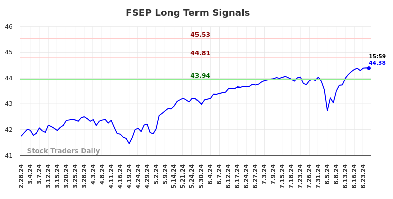 FSEP Long Term Analysis for August 28 2024