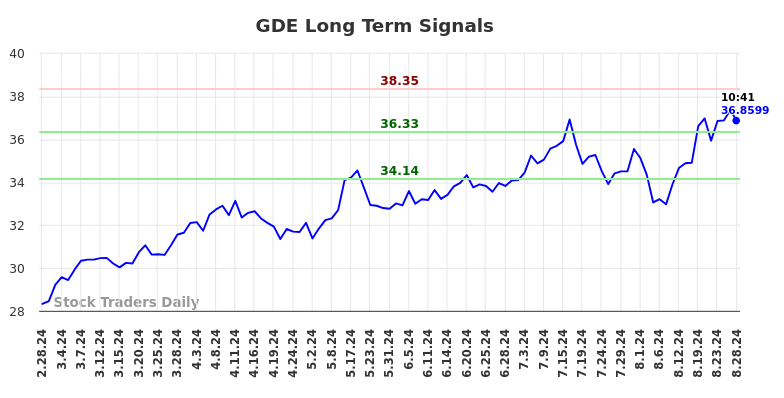 GDE Long Term Analysis for August 28 2024