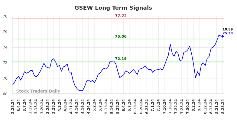 GSEW Long Term Analysis for August 28 2024