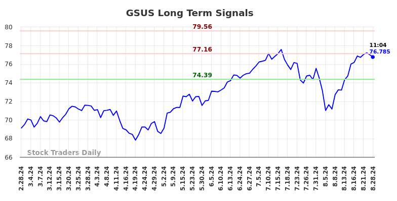 GSUS Long Term Analysis for August 28 2024