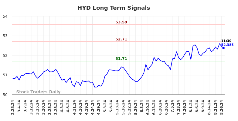 HYD Long Term Analysis for August 28 2024