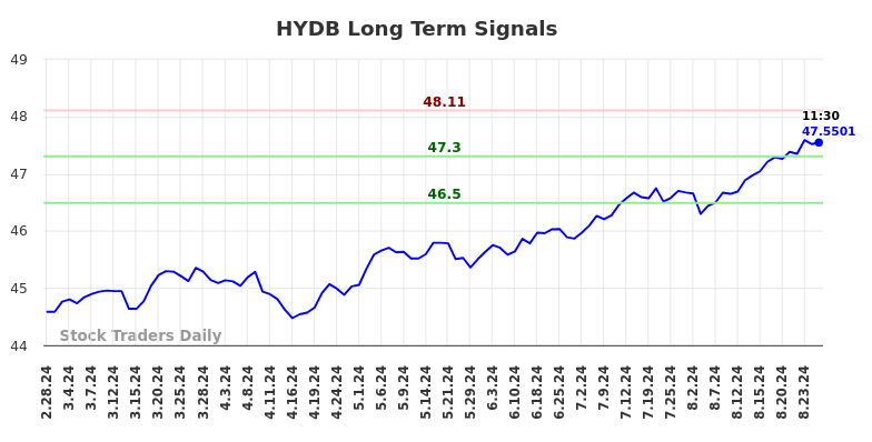 HYDB Long Term Analysis for August 28 2024