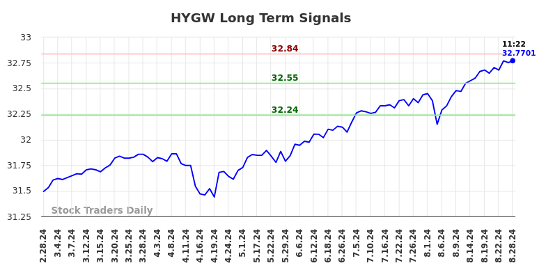 HYGW Long Term Analysis for August 28 2024