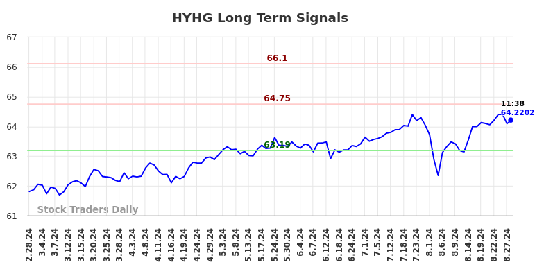 HYHG Long Term Analysis for August 28 2024