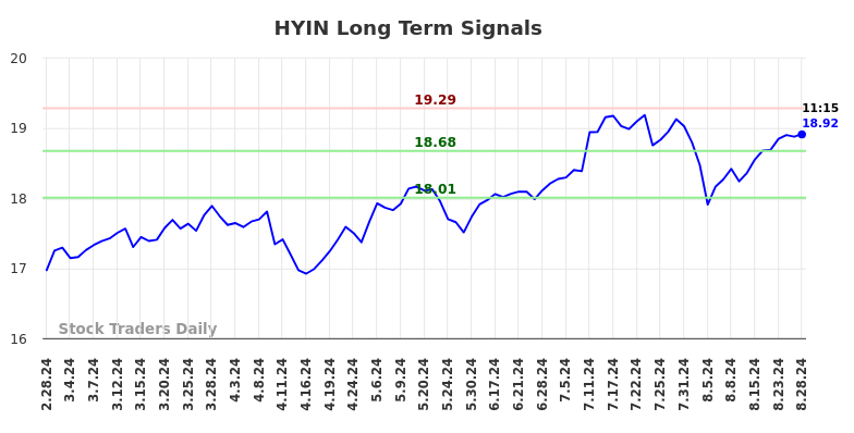 HYIN Long Term Analysis for August 28 2024