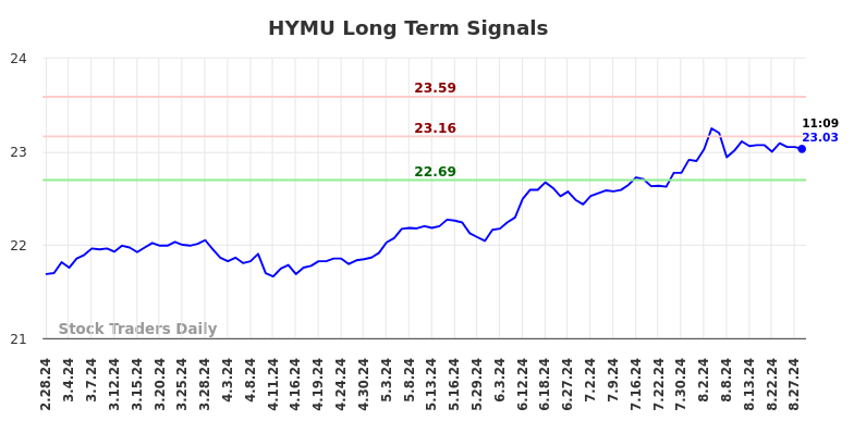 HYMU Long Term Analysis for August 28 2024