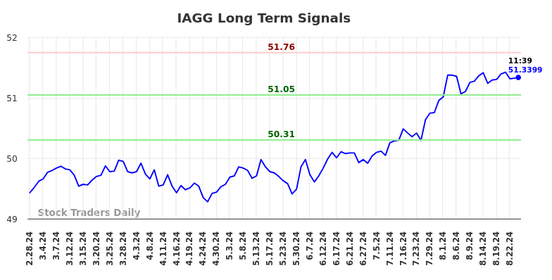 IAGG Long Term Analysis for August 28 2024