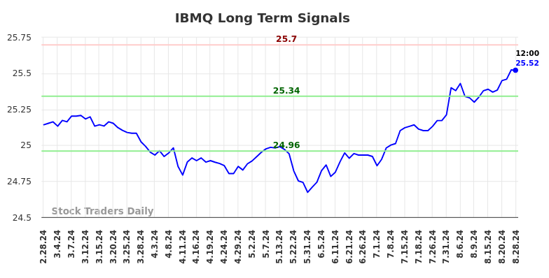 IBMQ Long Term Analysis for August 28 2024