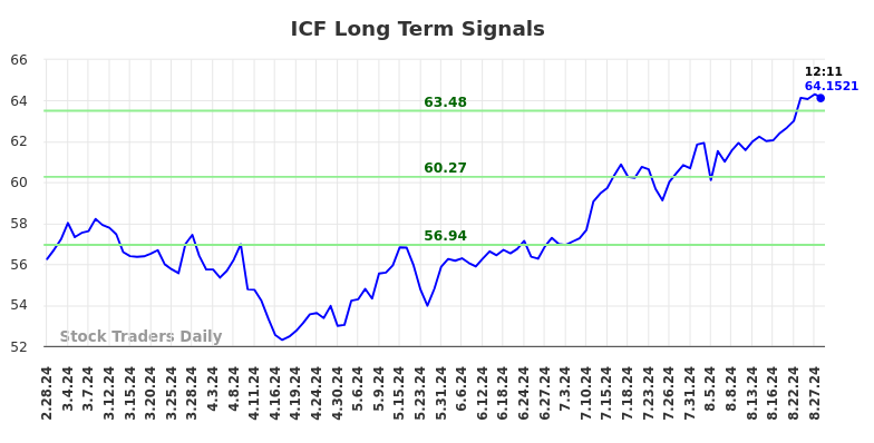 ICF Long Term Analysis for August 28 2024