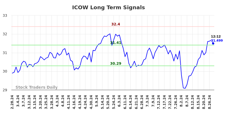 ICOW Long Term Analysis for August 28 2024