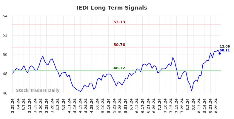 IEDI Long Term Analysis for August 28 2024