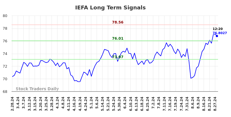 IEFA Long Term Analysis for August 28 2024