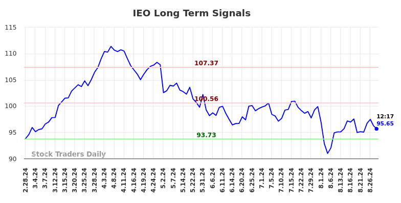 IEO Long Term Analysis for August 28 2024