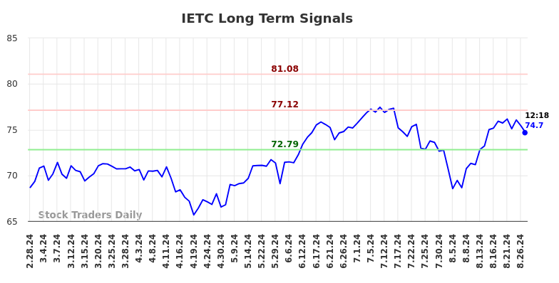 IETC Long Term Analysis for August 28 2024