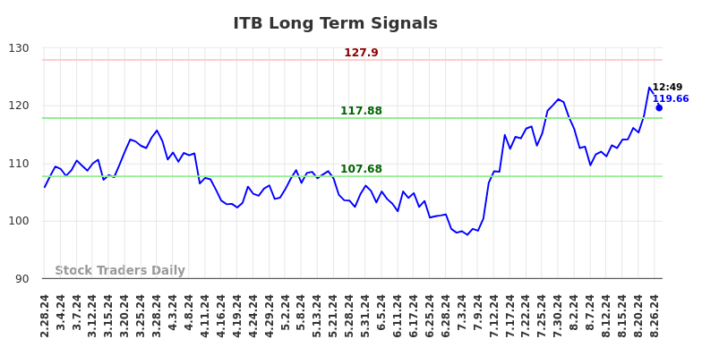 ITB Long Term Analysis for August 28 2024