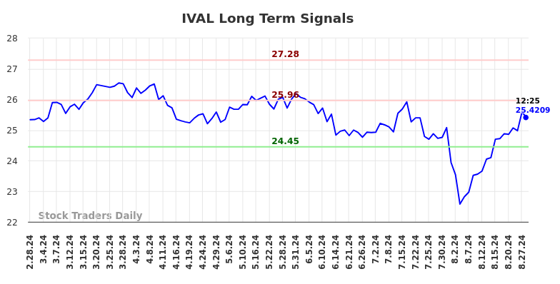 IVAL Long Term Analysis for August 28 2024