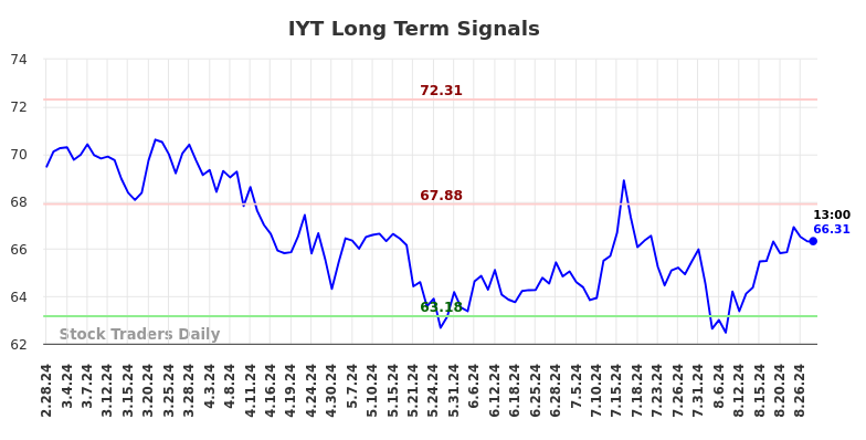 IYT Long Term Analysis for August 28 2024