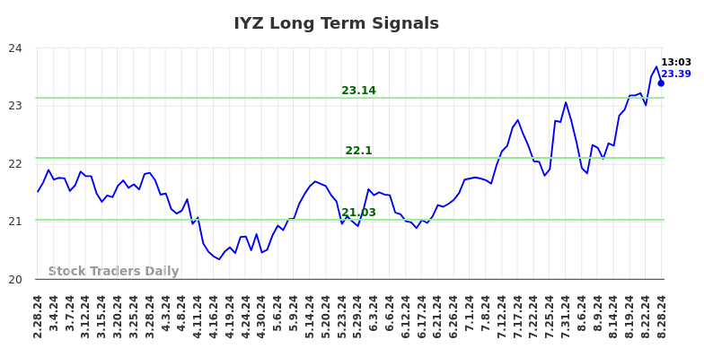 IYZ Long Term Analysis for August 28 2024